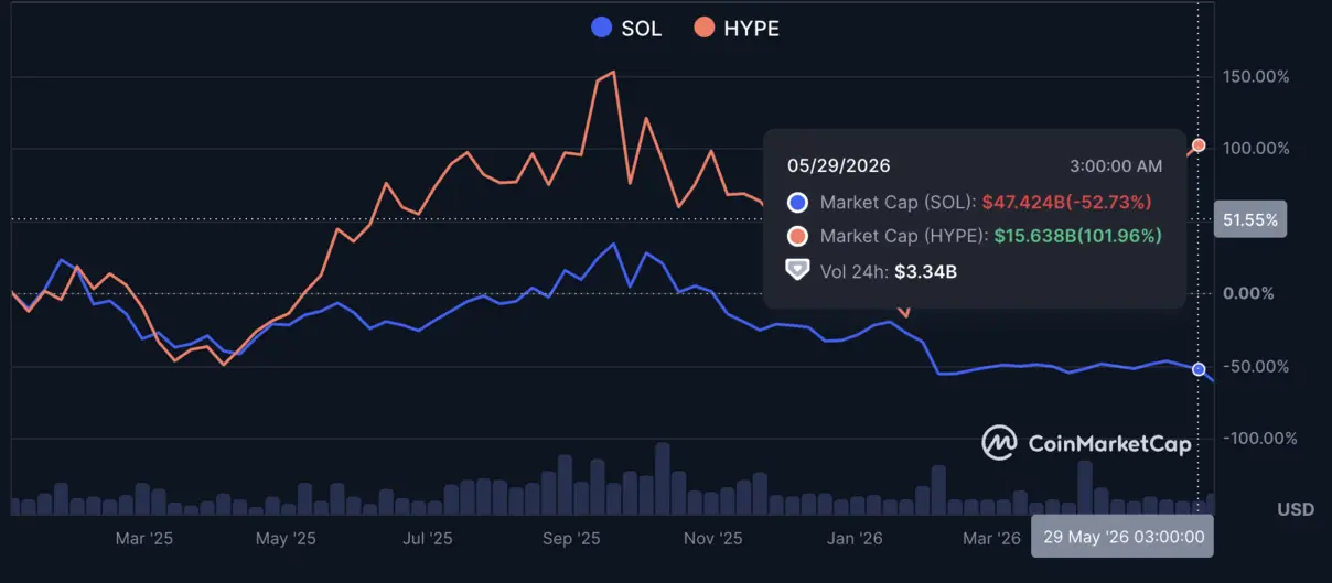 Hyperliquid обходит Solana по цене, но по силам ли &laquo;DEX&raquo; бессрочных фьючерсов сместить сеть с капитализацией $38 млрд?