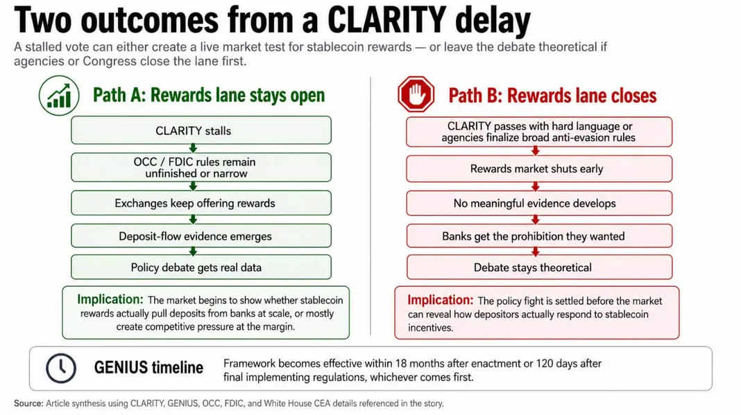 Задержка CLARITY станет проверкой для предупреждения Уолл-стрит о стейблкоинах на 6,6 трлн долларов, противоречащего позиции Белого дома