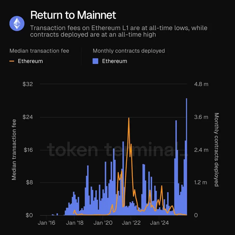 Дорожная карта Ethereum на 2026 год уже здесь — но ETH не восстановится, пока не изменится один показатель