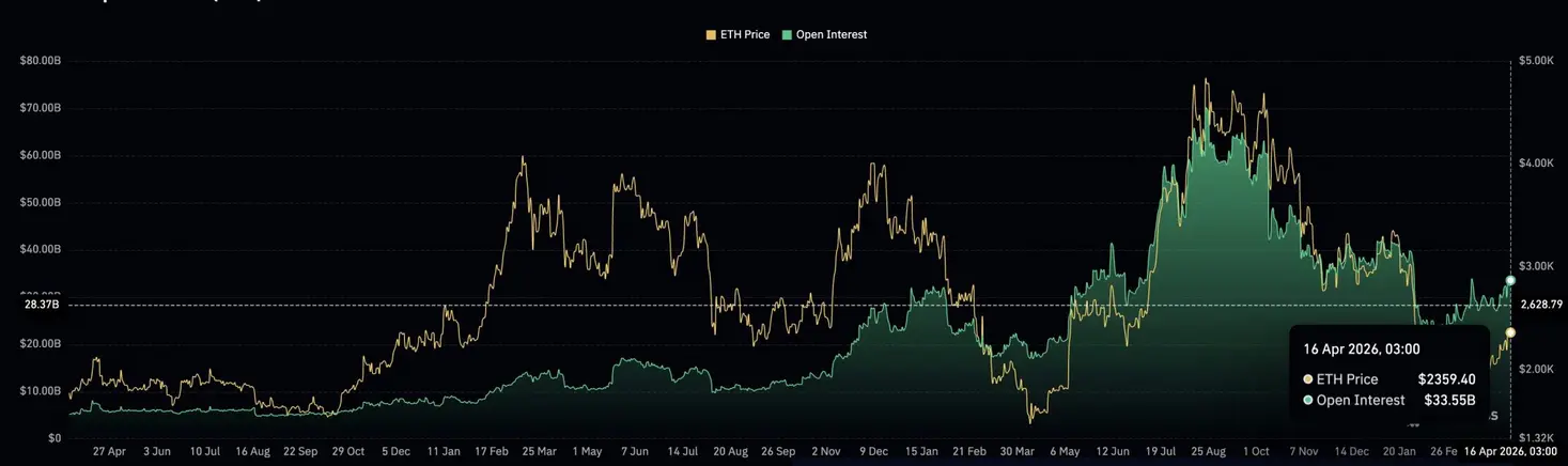 Открытый интерес по Ethereum достиг 34 миллиардов долларов за сутки: чего ждать &mdash; прорыва или &laquo;ликвидационного каскада&raquo;?