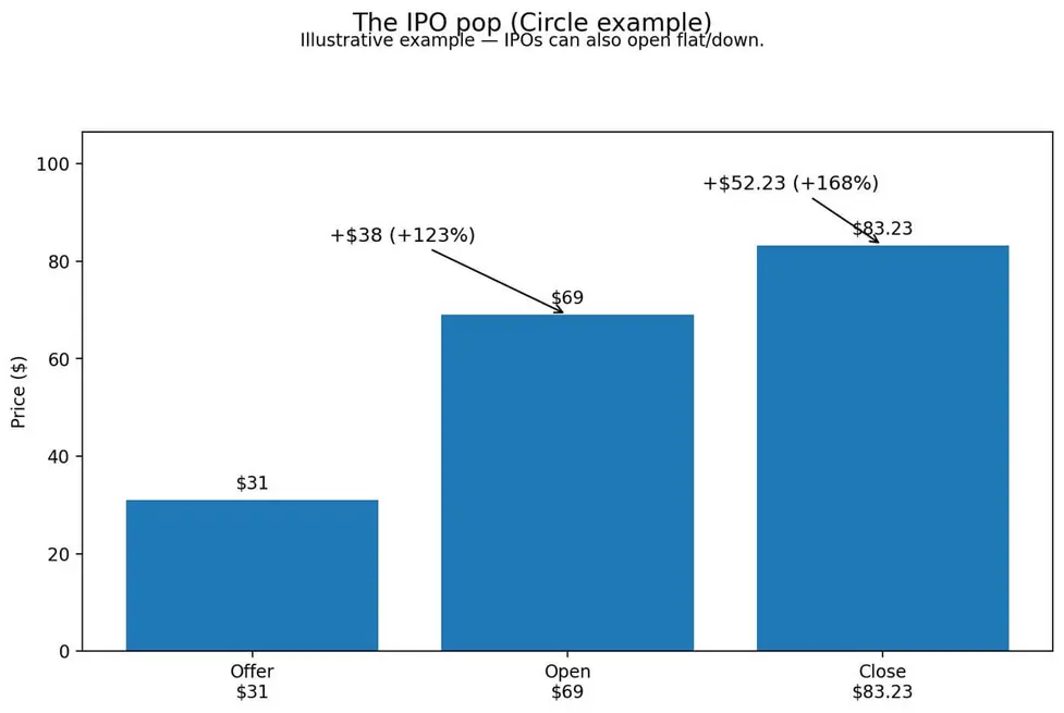 Криптоплатформа позволит частным инвесторам покупать акции IPO по цене инсайдеров Уолл-стрит