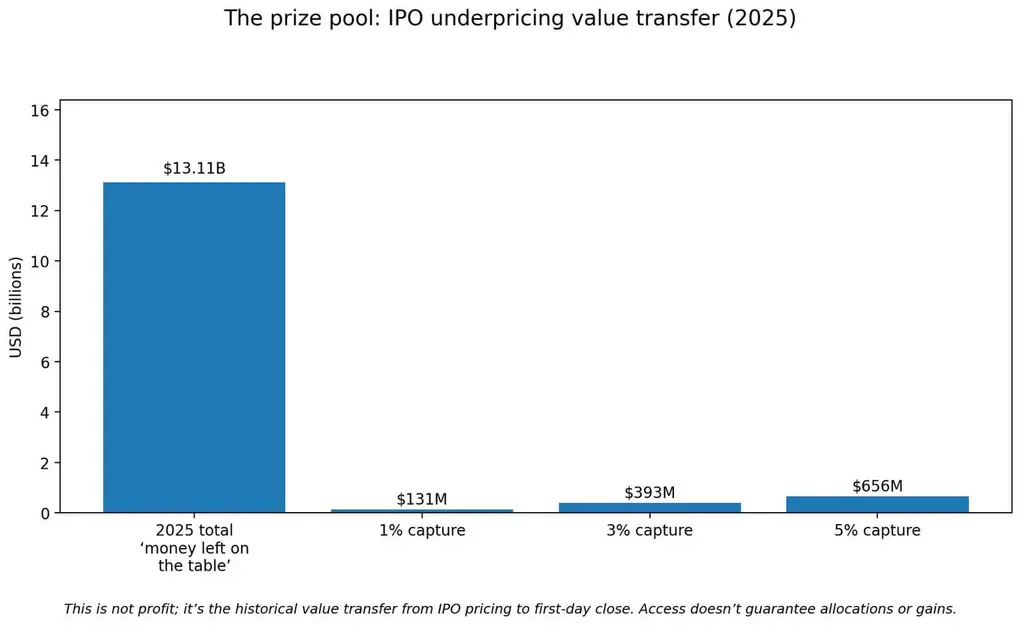 Криптоплатформа позволит частным инвесторам покупать акции IPO по цене инсайдеров Уолл-стрит