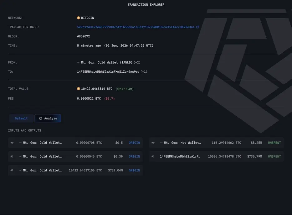 Биткоин проседает к $69 тыс. на фоне перевода 10 422 BTC с кошельков Mt. Gox на неизвестные адреса
