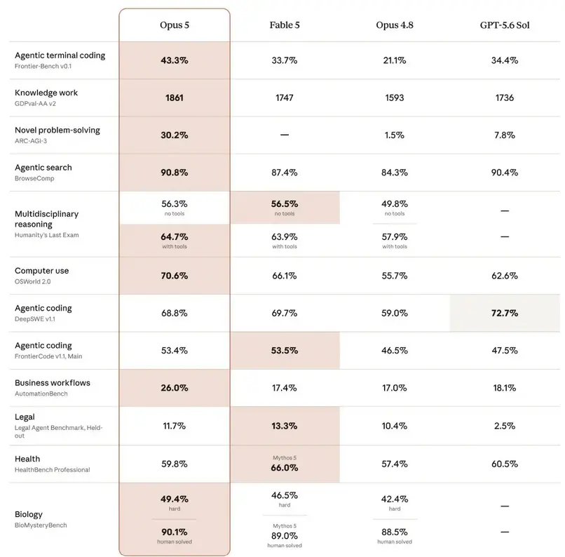 Anthropic запускает Claude Opus 5 &ndash; почти Fable-интеллект за полцены