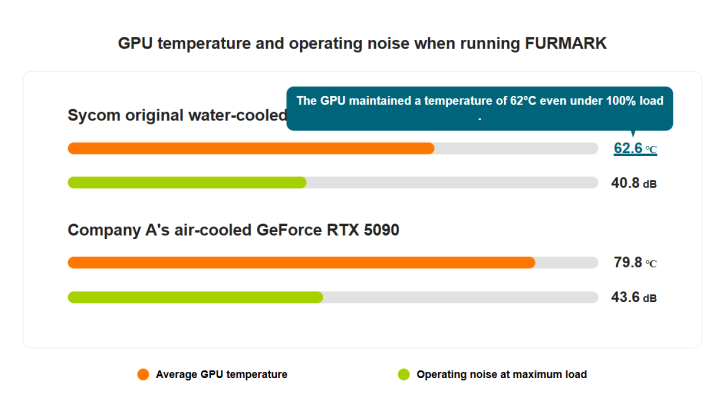 Sycom запускает графическую карту GeForce RTX 5090 