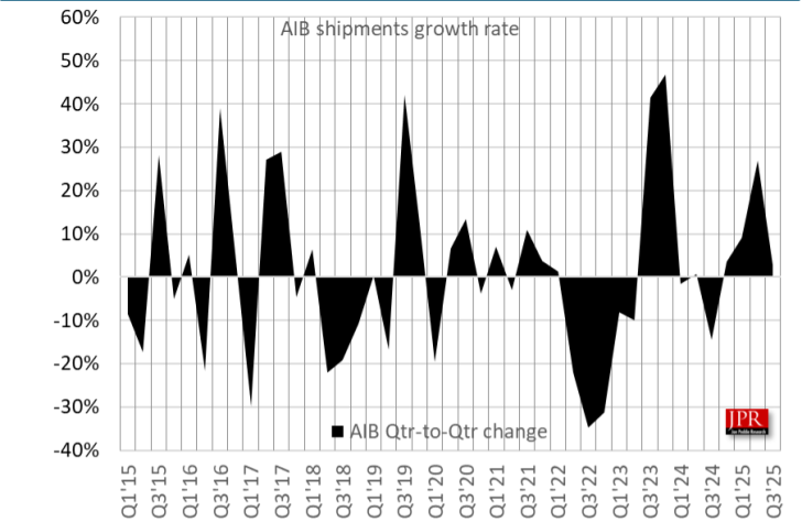 AMD и Intel увеличили долю дискретных видеокарт в третьем квартале 2025 года, но NVIDIA по-прежнему доминирует с 92%