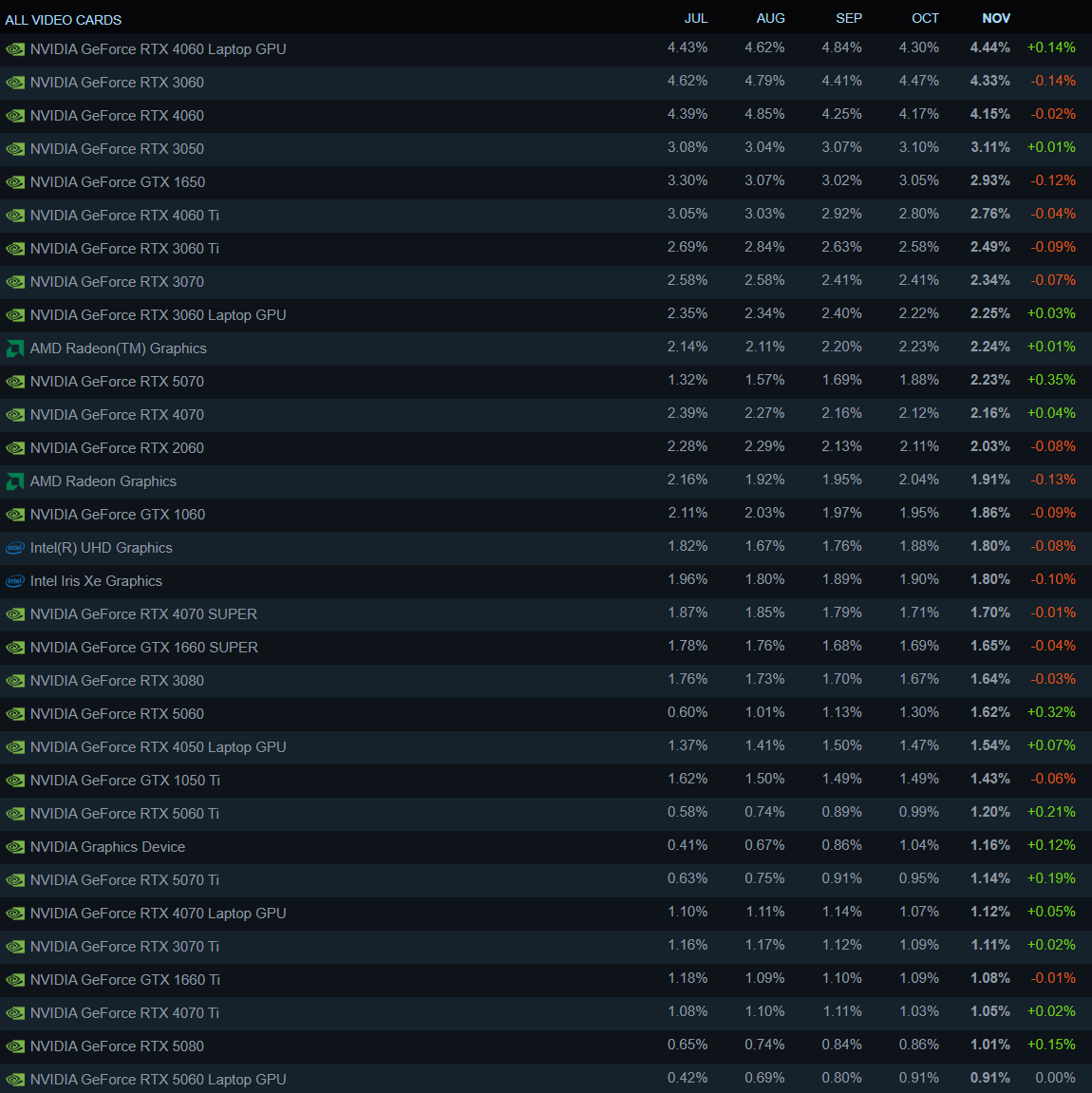 NVIDIA GeForce RTX 5070 популярнее RTX 4070 среди геймеров Steam