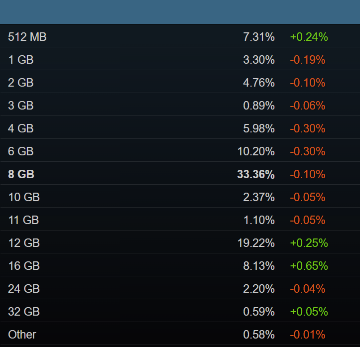NVIDIA GeForce RTX 5070 популярнее RTX 4070 среди геймеров Steam