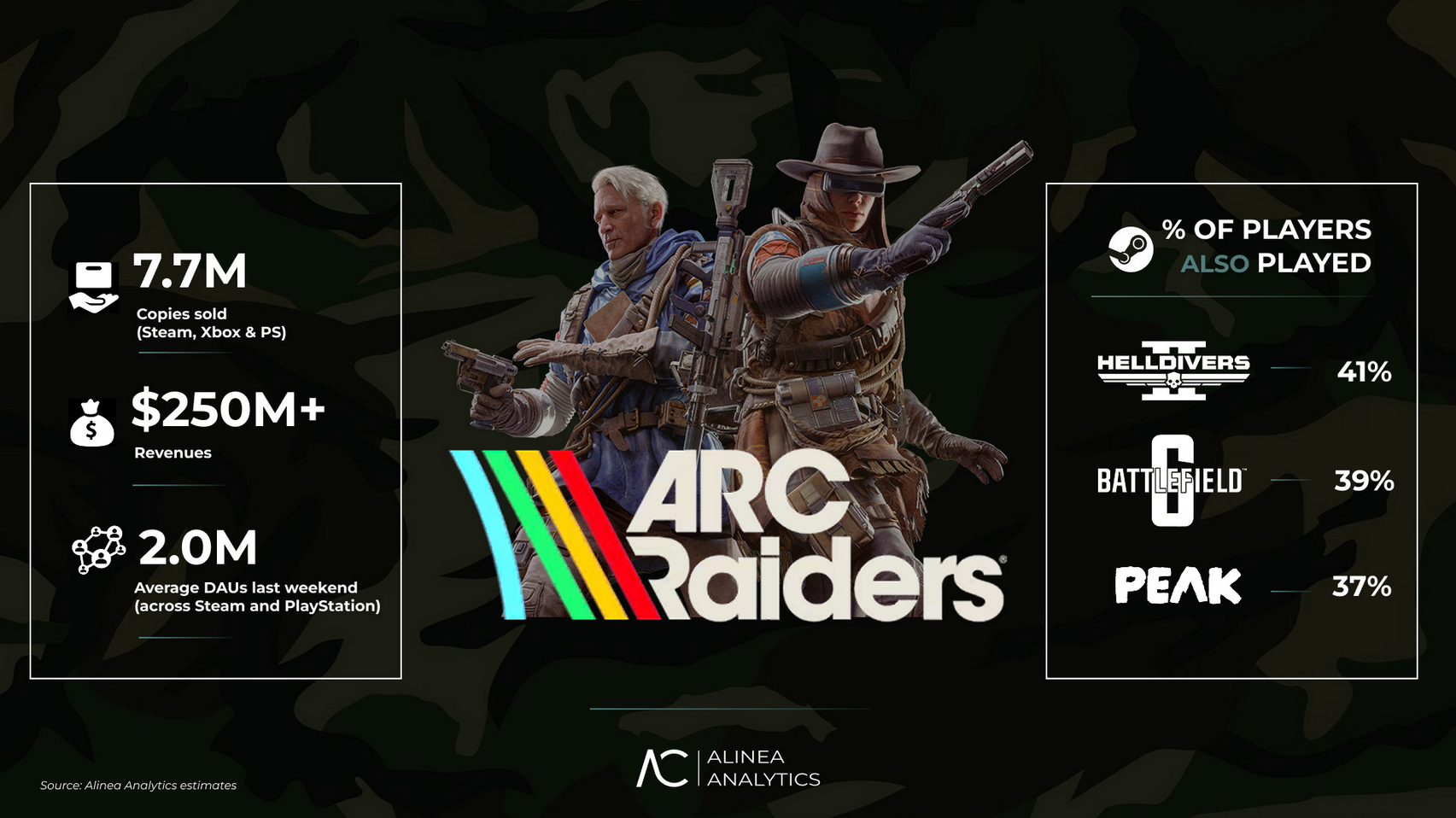 По слухам, ARC Raiders стала самой продаваемой игрой в Steam в ноябре 2025 года: продано более 7,7 миллиона копий