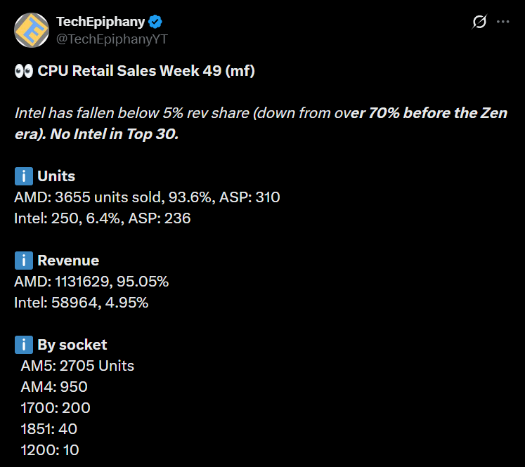 Доля выручки Intel упала ниже 5% в Mindfactory впервые.