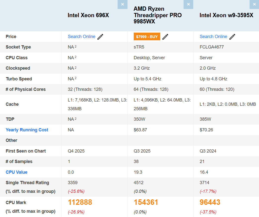 Утечка бенчмарков процессора Intel Xeon 696X 64-Core Granite Rapids-WS: на 27% медленнее по сравнению с 64-ядерным Ryzen Threadripper PRO 9985WX