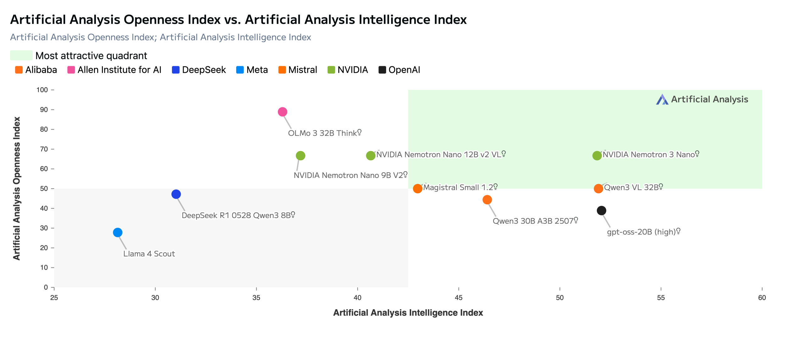 NVIDIA анонсировала модели Nemotron 3: открытые модели ИИ в вариантах Nano, Super и Ultra — в 4 раза быстрее Nemotron 2