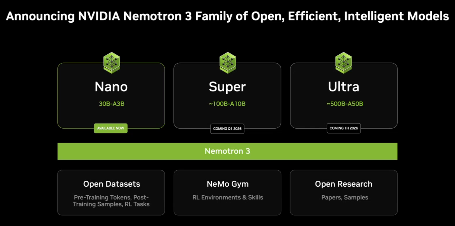 NVIDIA анонсировала модели Nemotron 3: открытые модели ИИ в вариантах Nano, Super и Ultra — в 4 раза быстрее Nemotron 2