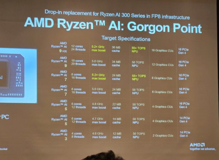 AMD Ryzen AI 7 445 обнаружен в Geekbench — 6‑ядерный/12‑поточный чип Gorgon Point с конфигурацией ядер 2+4