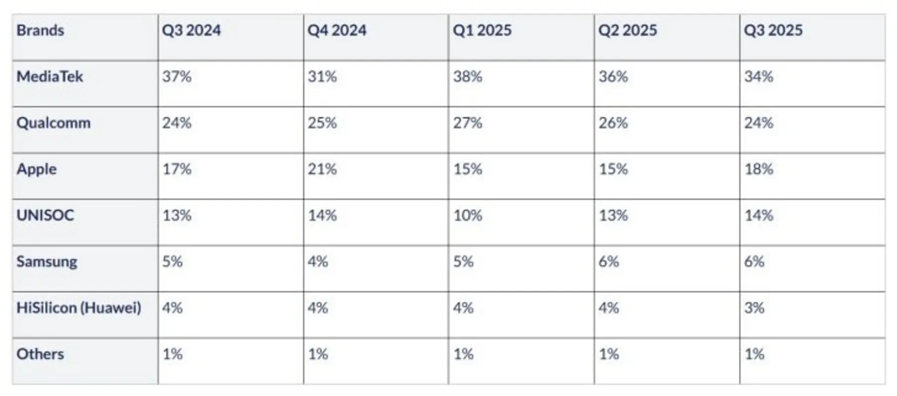 Поставки процессоров A19 и A19 Pro компании Apple сокращают мировую долю конкурентов, однако по последним исследованиям в третьем квартале 2025 года наибольшую долю по‑прежнему удерживает MediaTek.