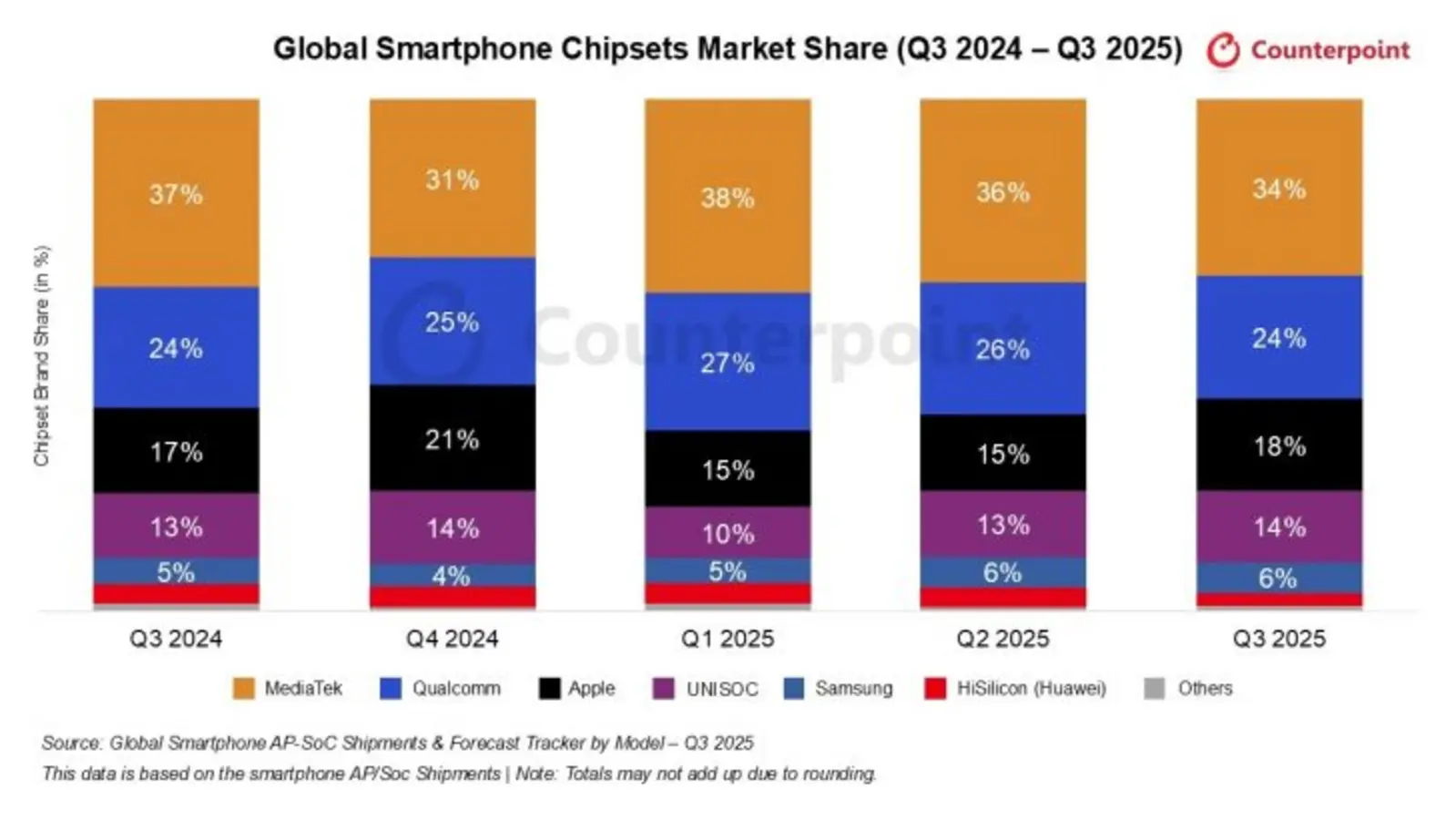 Поставки процессоров A19 и A19 Pro компании Apple сокращают мировую долю конкурентов, однако по последним исследованиям в третьем квартале 2025 года наибольшую долю по‑прежнему удерживает MediaTek.