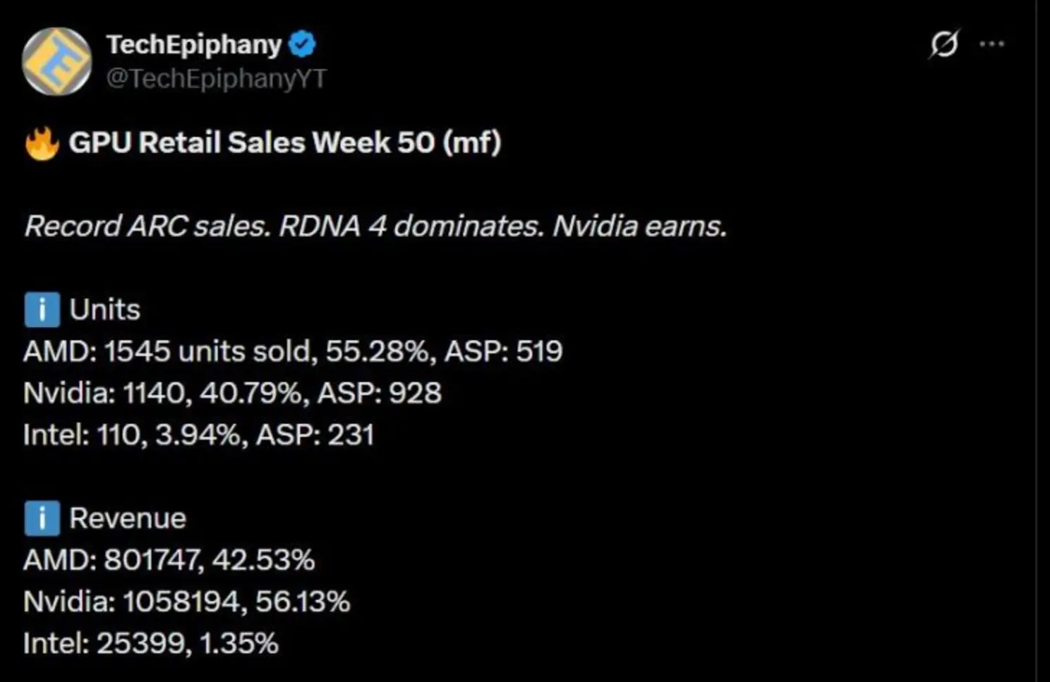 Intel Arc B580 обошла по продажам Radeon RX 9070 и RTX 5060 Ti с 8 ГБ в Mindfactory; Intel Arc впервые блистает