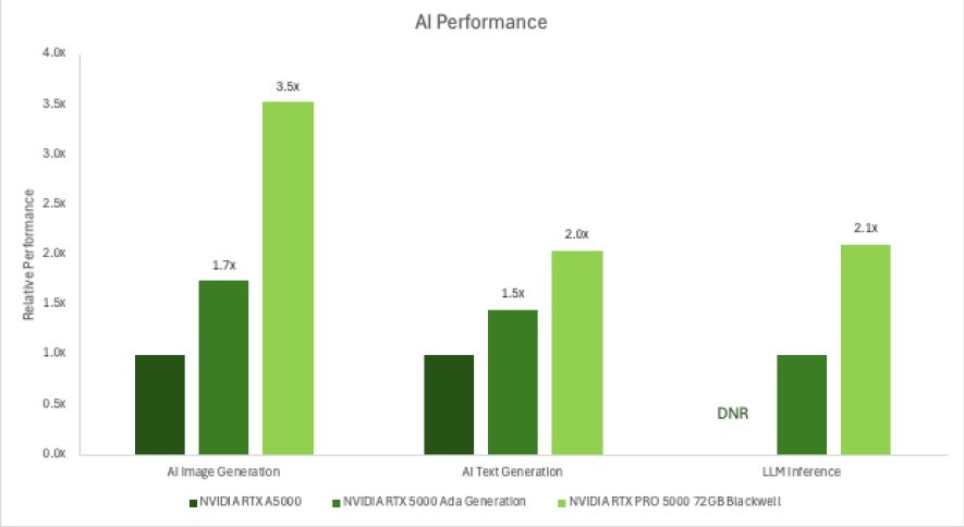 Графический процессор NVIDIA RTX PRO 5000 на архитектуре Blackwell получил крупное обновление памяти — теперь 72 ГБ для ИИ и профессиональных задач, на 50% больше видеопамяти