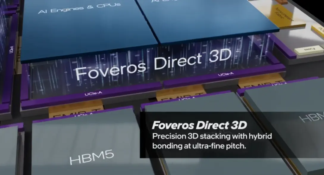 Intel демонстрирует свои передовые и масштабируемые технологии корпусирования: >12-кратное поле печати с 16 вычислительными кристаллами на техпроцессах 18A/14A, до 24 стеков HBM и использование передовых технологий Foveros 3D и EMIB.&rdquo; class=&rdquo;imgInPost&rdquo;></figure>
<p>Несколько чиплетов затем соединяются и дополнительно взаимосвязываются с решением памяти с использованием межсоединения EMIB-T. Верхний чип, который был визуализирован, использует 24 HBM, и это могут быть либо современные стандарты HBM, такие как HBM3/HBM3E, либо будущие стандарты, такие как HBM4/HBM4E или HBM5. Один пакет также может содержать до 48 контроллеров LPDDR5x, чтобы действительно расширить плотность памяти для рабочих нагрузок AI и дата-центров.</p>
<figure><img decoding=