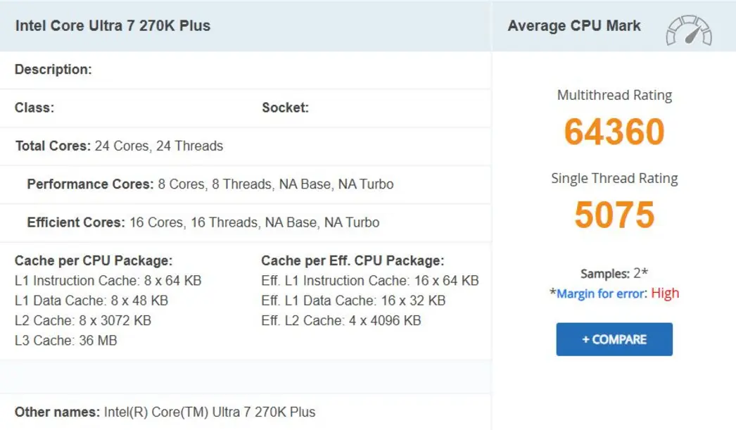 Core Ultra 7 270K Plus демонстрирует в PassMark многоядерную производительность на 9,5% выше, чем Ultra 7 265K, почти не уступая 285K.