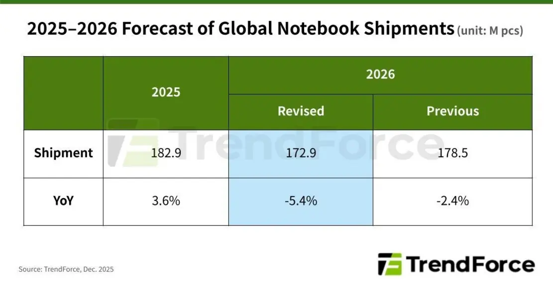 &laquo;Интегрированная цепочка поставок и устойчивая ценовая политика Apple ставят её в более выгодное положение, чем конкурентов, для стабилизации поставок; 12,9-дюймовый MacBook поддержит рост в 2026 году&raquo;.