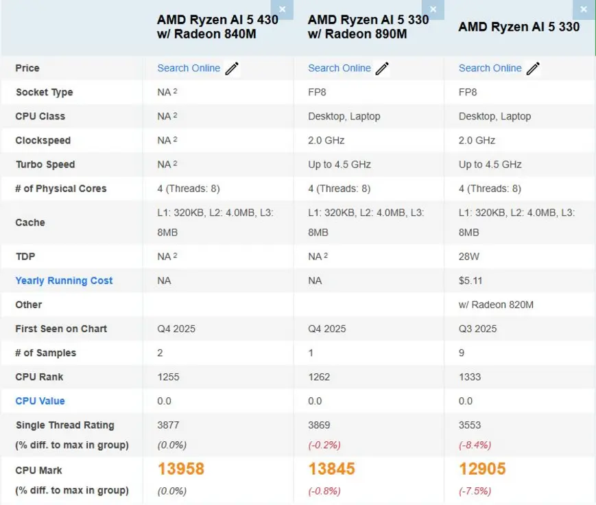 Ryzen AI 5 430 впервые протестирован в PassMark: прирост производительности 8-9% по сравнению с предшественником.