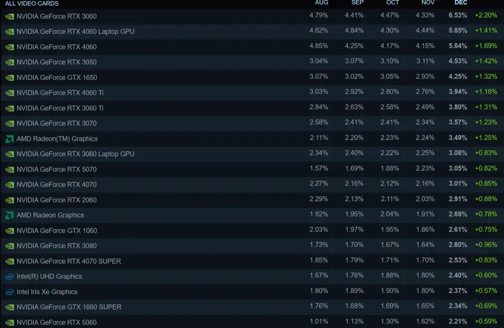 Видеокарты AMD Radeon RX 9070 впервые появились в статистике Steam, но по-прежнему уступают NVIDIA RTX 5090.