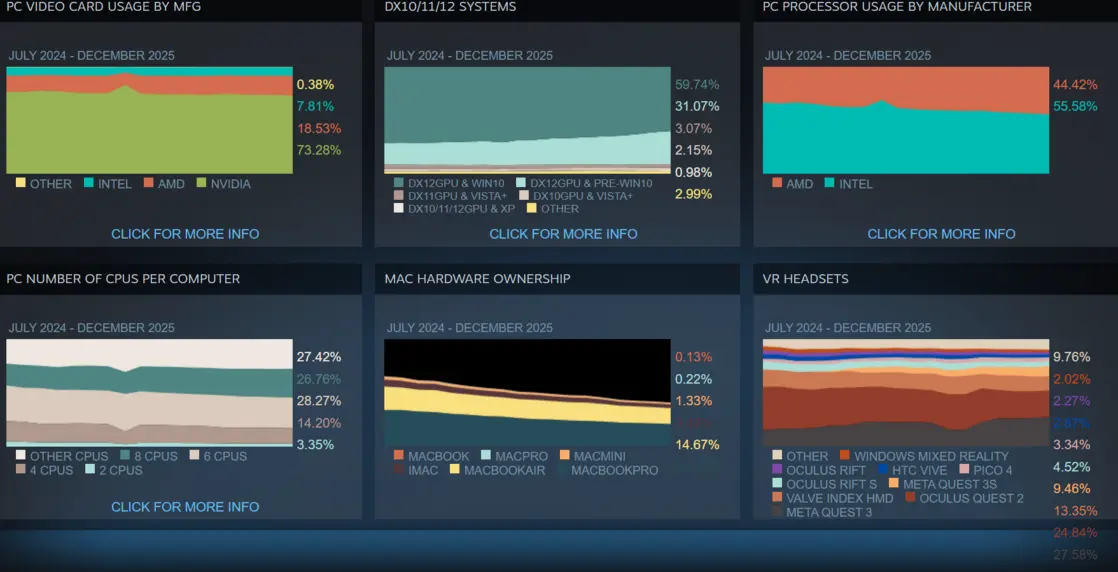 Видеокарты AMD Radeon RX 9070 впервые появились в статистике Steam, но по-прежнему уступают NVIDIA RTX 5090.