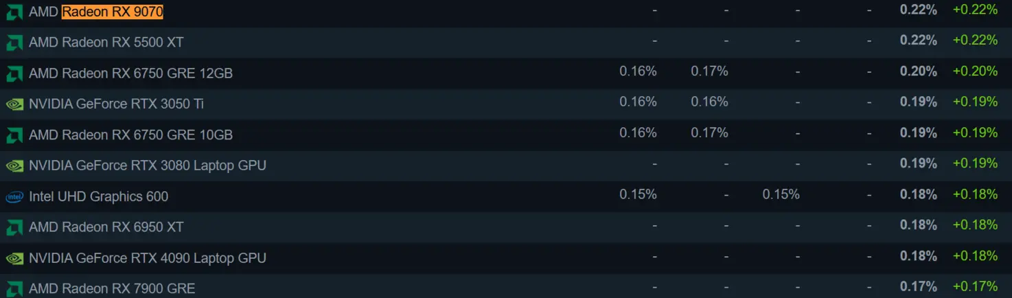 Видеокарты AMD Radeon RX 9070 впервые появились в статистике Steam, но по-прежнему уступают NVIDIA RTX 5090.