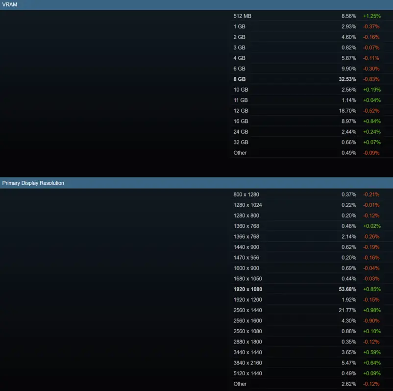 Видеокарты AMD Radeon RX 9070 впервые появились в статистике Steam, но по-прежнему уступают NVIDIA RTX 5090.