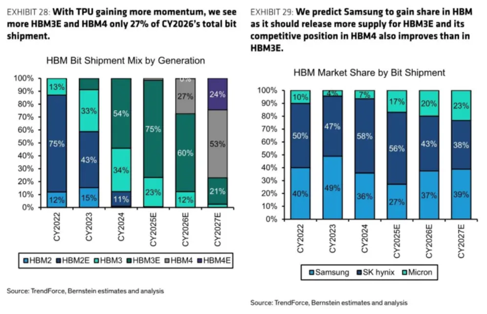 &laquo;Samsung возвращается в гонку HBM&raquo;: со-генеральный директор заявляет о готовности корейского гиганта вернуть утраченное лидерство с HBM4.