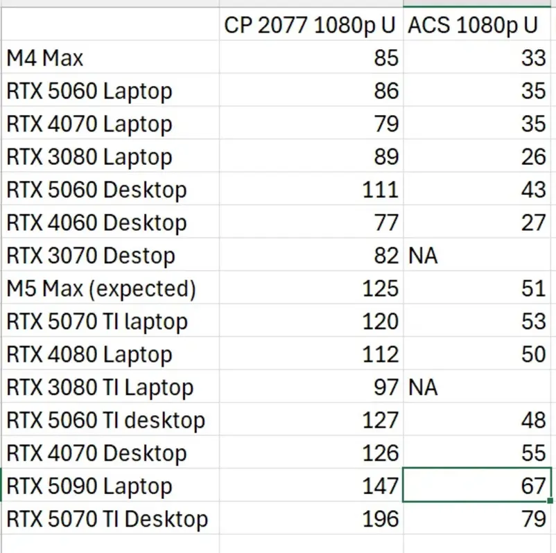 Предполагается, что M5 Max от Apple превзойдёт NVIDIA RTX 5070 Ti для ноутбуков в одном игровом тесте и будет до 54% быстрее, чем M4 Max (согласно предварительным оценкам).
