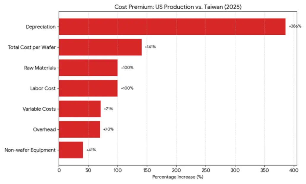 Расширение TSMC в США губительно для рентабельности компании: прибыль от чипов упала почти в восемь раз из-за высокой стоимости рабочей силы и амортизации оборудования.