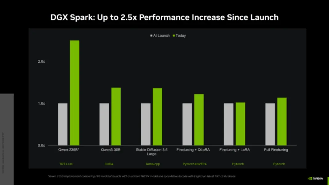 Производительность мини-ПК NVIDIA DGX Spark AI выросла в 2,5 раза с момента выпуска: Новые оптимизации значительно ускоряют генерацию AI-видео и разработку игровых модификаций RTX Remix.