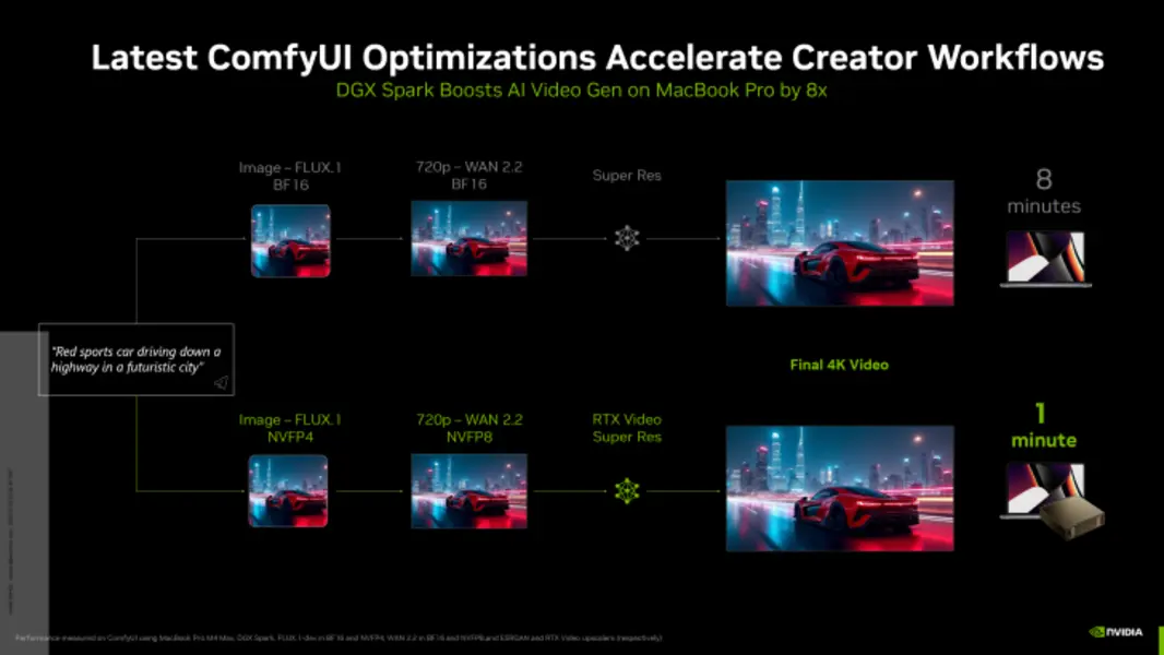 Производительность мини-ПК NVIDIA DGX Spark AI выросла в 2,5 раза с момента выпуска: Новые оптимизации значительно ускоряют генерацию AI-видео и разработку игровых модификаций RTX Remix.