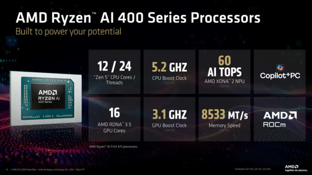 Представлены мобильные процессоры AMD Ryzen AI 400: до 12 ядер Zen 5, частота до 5,2 ГГц, производительность 60 TOPS, память 8533 MT/s и превосходство над Lunar Lake на 70% при том же TDP.