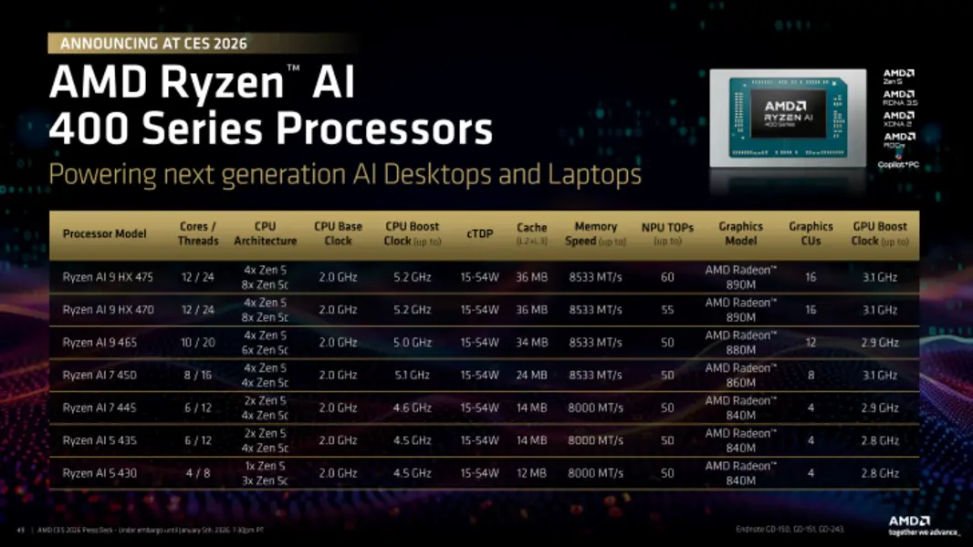 Представлены мобильные процессоры AMD Ryzen AI 400: до 12 ядер Zen 5, частота до 5,2 ГГц, производительность 60 TOPS, память 8533 MT/s и превосходство над Lunar Lake на 70% при том же TDP.
