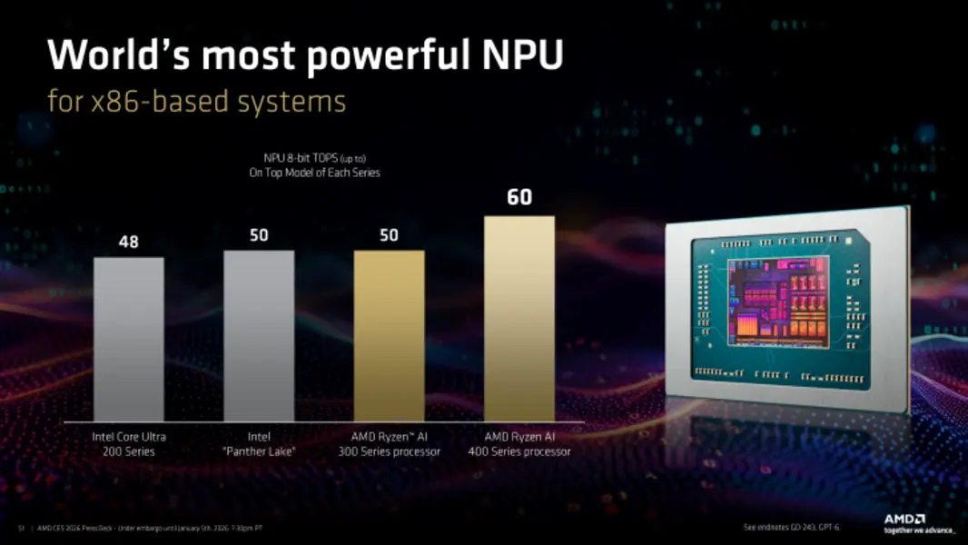 Представлены мобильные процессоры AMD Ryzen AI 400: до 12 ядер Zen 5, частота до 5,2 ГГц, производительность 60 TOPS, память 8533 MT/s и превосходство над Lunar Lake на 70% при том же TDP.