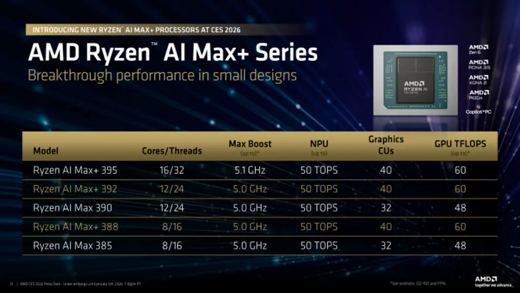 AMD расширяет линейку Ryzen AI MAX+ новыми 12-ядерными 