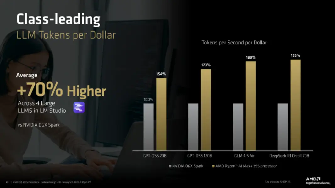 AMD расширяет линейку Ryzen AI MAX+ новыми 12-ядерными 