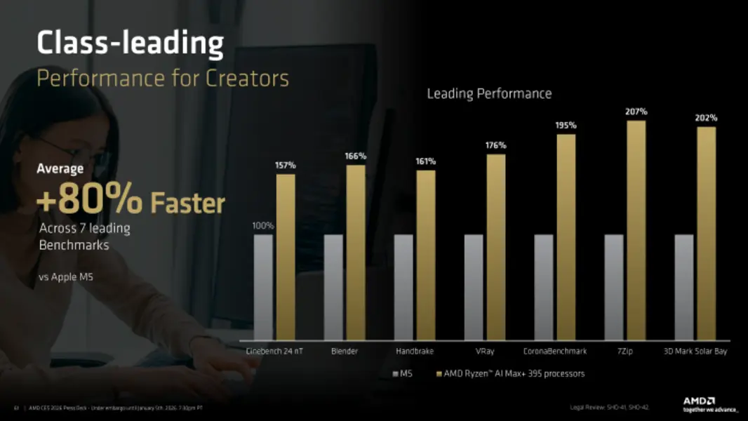 AMD расширяет линейку Ryzen AI MAX+ новыми 12-ядерными 