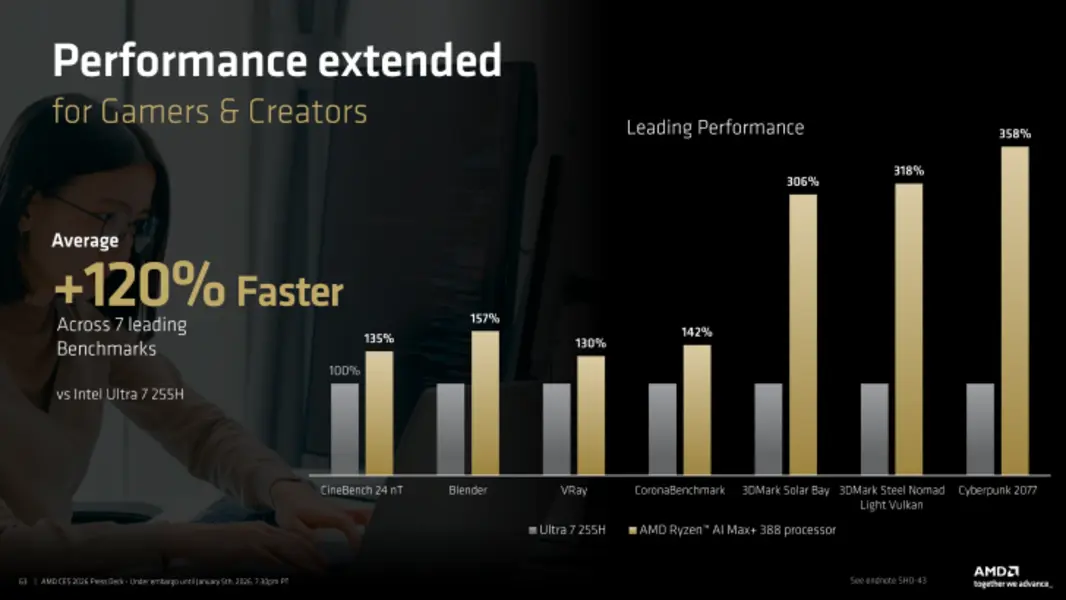 AMD расширяет линейку Ryzen AI MAX+ новыми 12-ядерными 