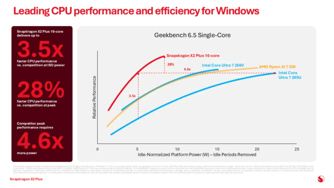 Qualcomm совершает огромный скачок с новыми SoC Snapdragon X2 Plus: самый быстрый в мире нейронный процессор для ноутбуков в 10- и 6-ядерных моделях.