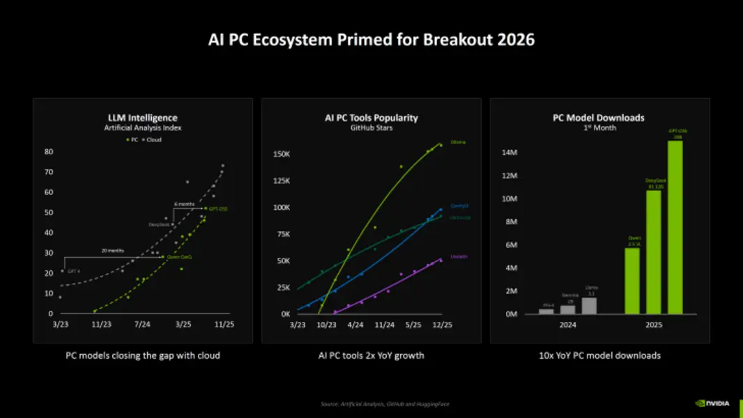 NVIDIA ускоряет RTX AI ПК: на 35% быстрее в больших языковых моделях и в 3 раза быстрее в задачах креативного ИИ, NVFP4 снижает использование видеопамяти.