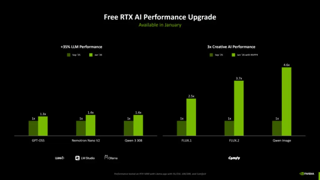 NVIDIA ускоряет RTX AI ПК: на 35% быстрее в больших языковых моделях и в 3 раза быстрее в задачах креативного ИИ, NVFP4 снижает использование видеопамяти.