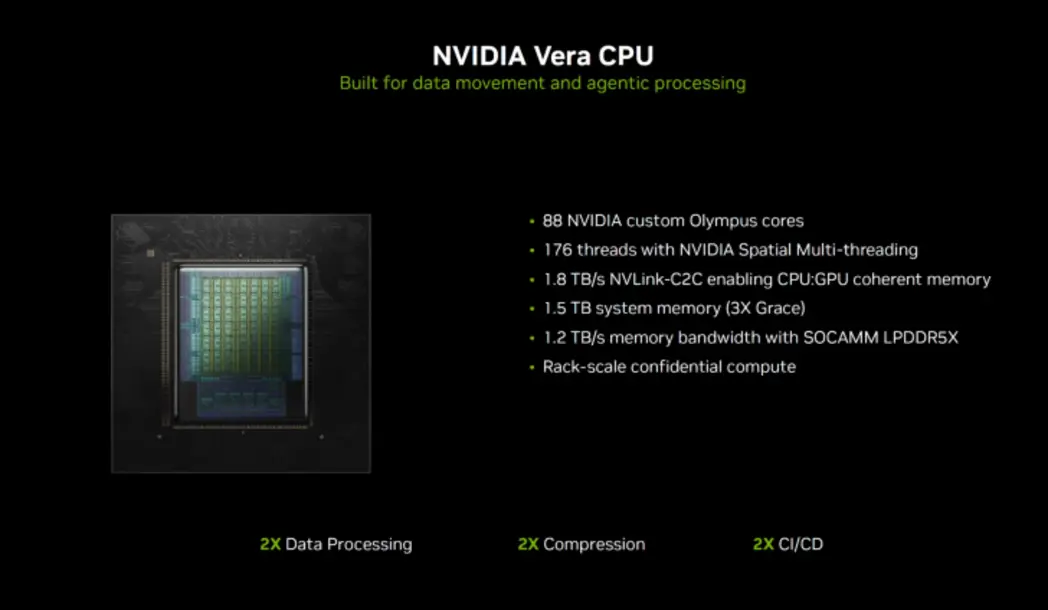 NVIDIA Rubin &mdash; самая передовая в мире платформа для ИИ: до 50 PFLOPS, память HBM4, процессор Vera с 88 ядрами Olympus и 5-кратный прирост производительности по сравнению с Blackwell.