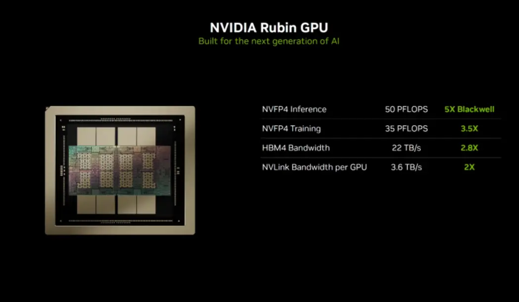 NVIDIA Rubin &mdash; самая передовая в мире платформа для ИИ: до 50 PFLOPS, память HBM4, процессор Vera с 88 ядрами Olympus и 5-кратный прирост производительности по сравнению с Blackwell.