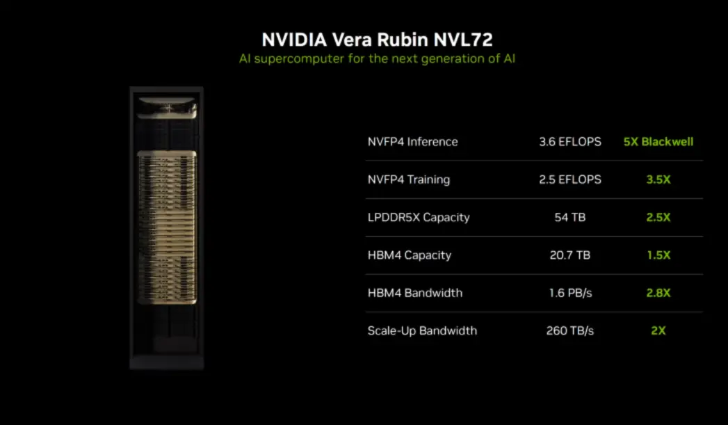 NVIDIA Rubin &mdash; самая передовая в мире платформа для ИИ: до 50 PFLOPS, память HBM4, процессор Vera с 88 ядрами Olympus и 5-кратный прирост производительности по сравнению с Blackwell.
