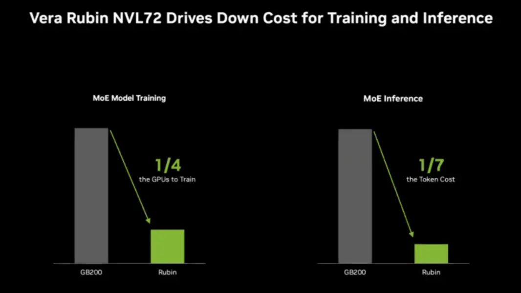 NVIDIA Rubin &mdash; самая передовая в мире платформа для ИИ: до 50 PFLOPS, память HBM4, процессор Vera с 88 ядрами Olympus и 5-кратный прирост производительности по сравнению с Blackwell.